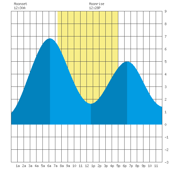 Hunters Point tide chart for Friday, December 30, 2022
