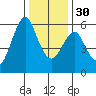 Hunters Point tide chart for Friday, December 30, 2022