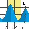 Hunters Point tide chart for Saturday, December 3, 2022