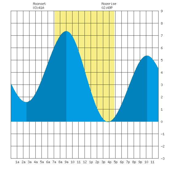 Hunters Point tide chart for Sunday, December 4, 2022