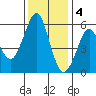 Hunters Point tide chart for Sunday, December 4, 2022