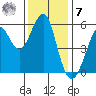 Hunters Point tide chart for Wednesday, December 7, 2022