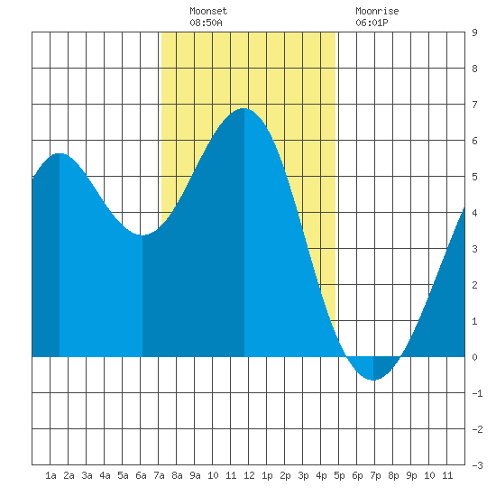 Hunters Point tide chart for Friday, December 9, 2022