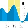 Hunters Point tide chart for Friday, December 9, 2022
