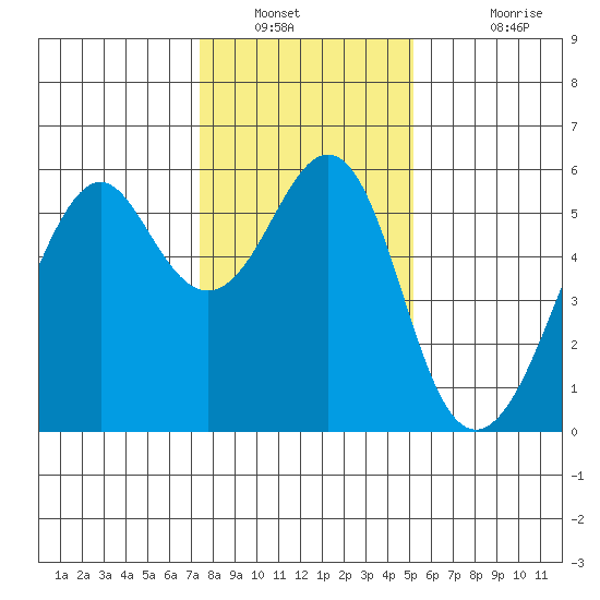 Hunters Point tide chart for Tuesday, January 10, 2023