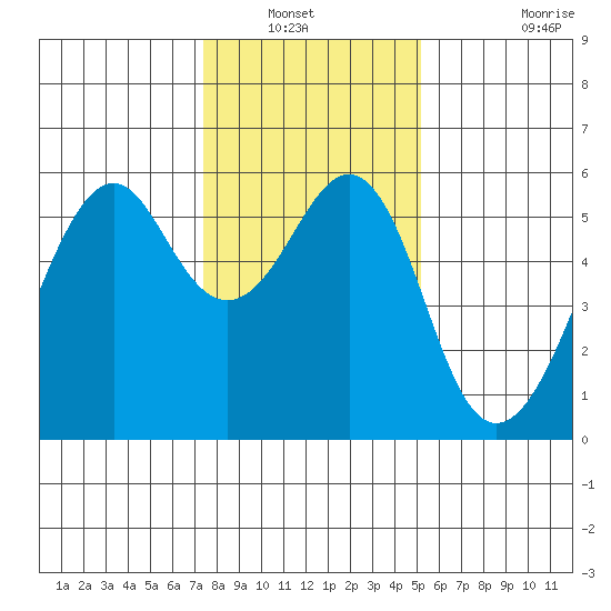 Hunters Point tide chart for Wednesday, January 11, 2023