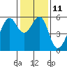 Hunters Point tide chart for Wednesday, January 11, 2023