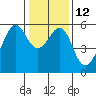 Hunters Point tide chart for Thursday, January 12, 2023