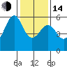 Hunters Point tide chart for Saturday, January 14, 2023