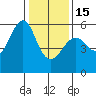 Hunters Point tide chart for Sunday, January 15, 2023