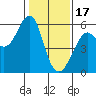 Hunters Point tide chart for Tuesday, January 17, 2023