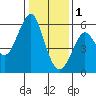 Hunters Point tide chart for Sunday, January 1, 2023