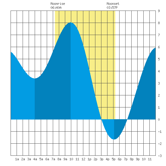 Hunters Point tide chart for Friday, January 20, 2023