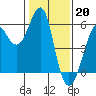 Hunters Point tide chart for Friday, January 20, 2023