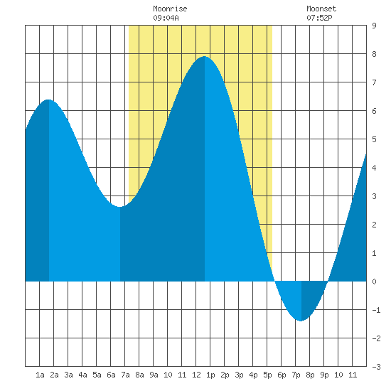 Hunters Point tide chart for Monday, January 23, 2023