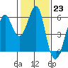 Hunters Point tide chart for Monday, January 23, 2023