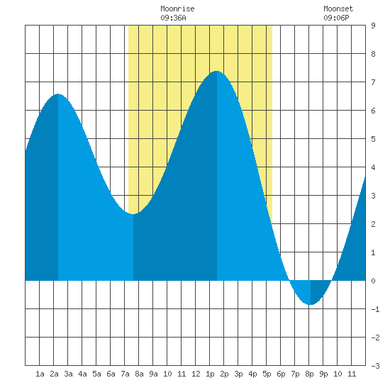 Hunters Point tide chart for Tuesday, January 24, 2023