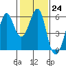 Hunters Point tide chart for Tuesday, January 24, 2023
