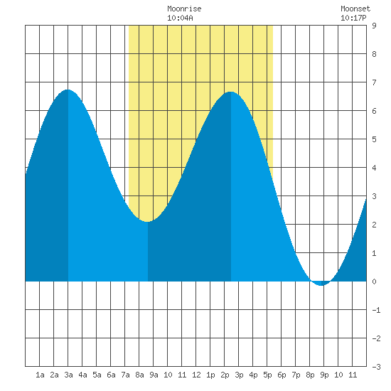 Hunters Point tide chart for Wednesday, January 25, 2023