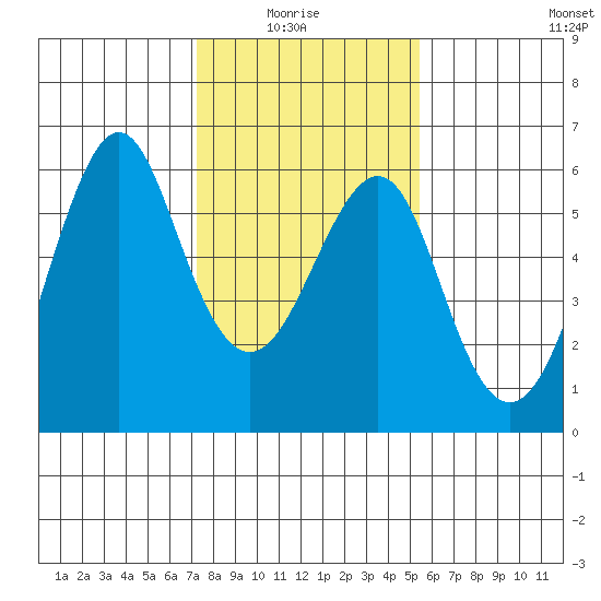 Hunters Point tide chart for Thursday, January 26, 2023