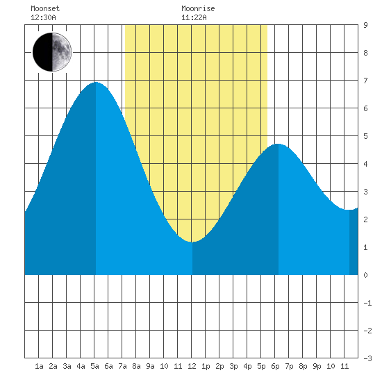 Hunters Point tide chart for Saturday, January 28, 2023