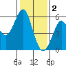 Hunters Point tide chart for Monday, January 2, 2023