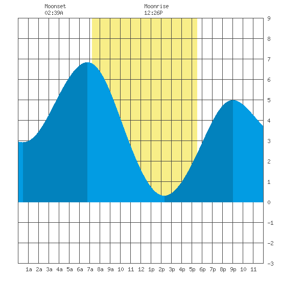 Hunters Point tide chart for Monday, January 30, 2023
