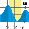 Hunters Point tide chart for Monday, January 30, 2023