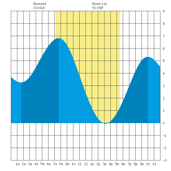 Hunters Point tide chart for Tuesday, January 31, 2023