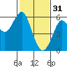 Hunters Point tide chart for Tuesday, January 31, 2023