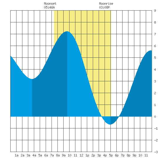 Hunters Point tide chart for Wednesday, January 4, 2023