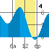 Hunters Point tide chart for Wednesday, January 4, 2023