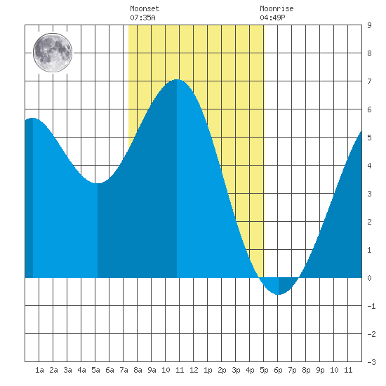 Hunters Point tide chart for Friday, January 6, 2023