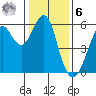Hunters Point tide chart for Friday, January 6, 2023