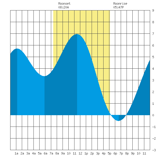Hunters Point tide chart for Saturday, January 7, 2023