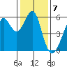 Hunters Point tide chart for Saturday, January 7, 2023