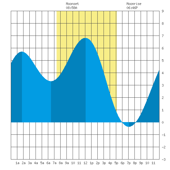 Hunters Point tide chart for Sunday, January 8, 2023