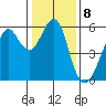 Hunters Point tide chart for Sunday, January 8, 2023
