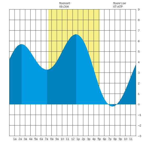 Hunters Point tide chart for Monday, January 9, 2023