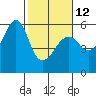 Hunters Point tide chart for Sunday, February 12, 2023
