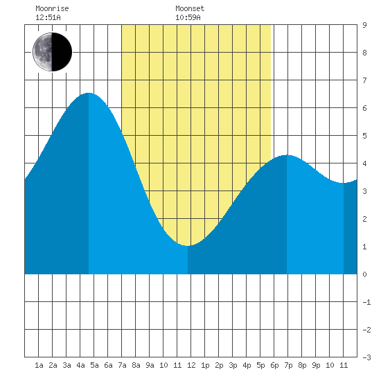 Hunters Point tide chart for Monday, February 13, 2023