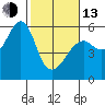 Hunters Point tide chart for Monday, February 13, 2023