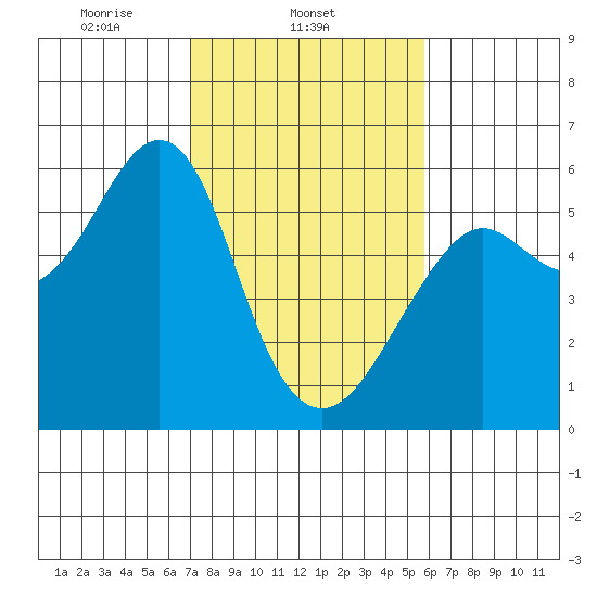 Hunters Point tide chart for Tuesday, February 14, 2023
