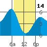 Hunters Point tide chart for Tuesday, February 14, 2023
