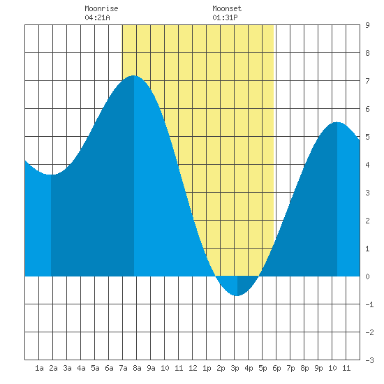Hunters Point tide chart for Thursday, February 16, 2023
