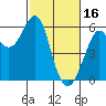 Hunters Point tide chart for Thursday, February 16, 2023