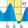 Hunters Point tide chart for Friday, February 17, 2023