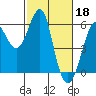 Hunters Point tide chart for Saturday, February 18, 2023