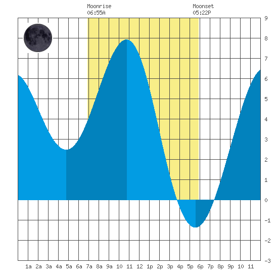 Hunters Point tide chart for Sunday, February 19, 2023