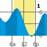 Hunters Point tide chart for Wednesday, February 1, 2023